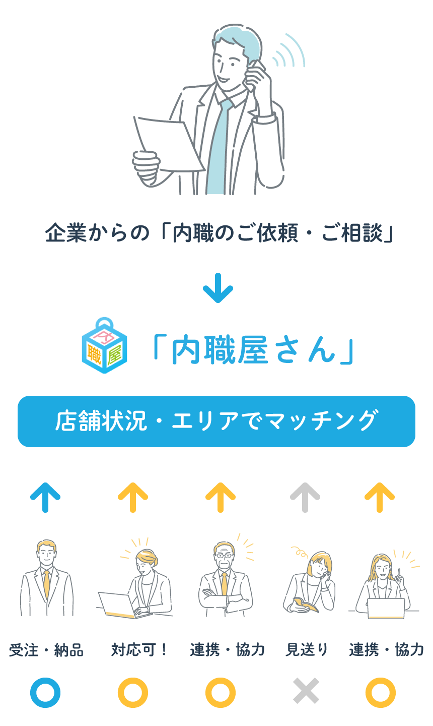 「内職屋さん」のサービスと事業